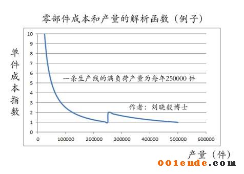 汽車(chē)成本 汽車(chē)成本