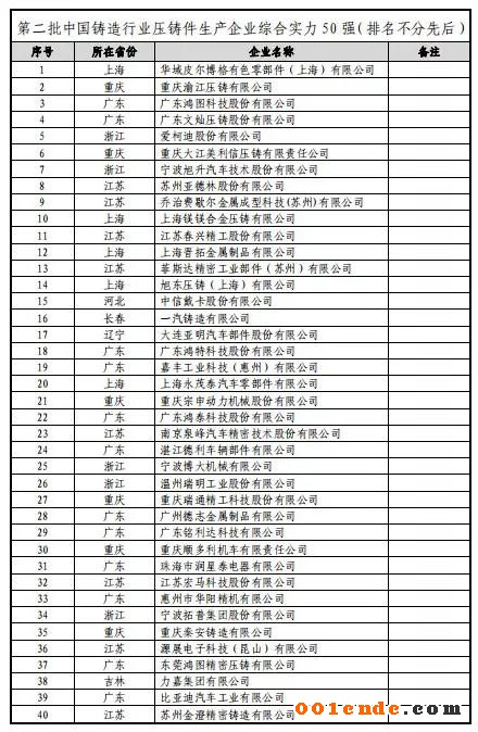 第二屆中國(guó)壓鑄50強(qiáng)、壓鑄模具20強(qiáng)”評(píng)選結(jié)果公示