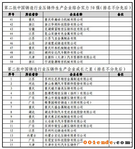 第二屆中國(guó)壓鑄50強(qiáng)、壓鑄模具20強(qiáng)”評(píng)選結(jié)果公示