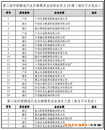 第二屆中國(guó)壓鑄50強(qiáng)、壓鑄模具20強(qiáng)”評(píng)選結(jié)果公示