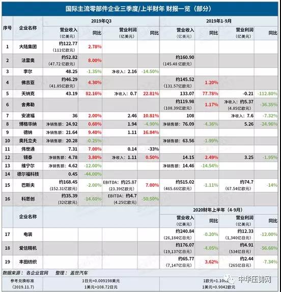 【簡(jiǎn)訊】?國際主流零部件企業(yè)第三季度財(cái)報(bào)；加特可在華第二家生產(chǎn)基地開業(yè)；上汽大眾新能源汽車工廠落成
