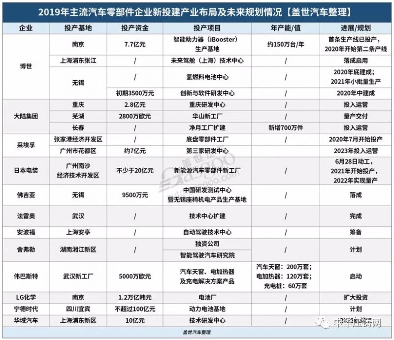 【簡訊】特斯拉國產Model3明日正式交付；2019年主流汽車零部件企業(yè)在華新投建項目一覽