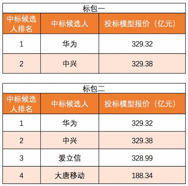 中國(guó)電信、聯(lián)通25萬座5G基站集采大單落地！