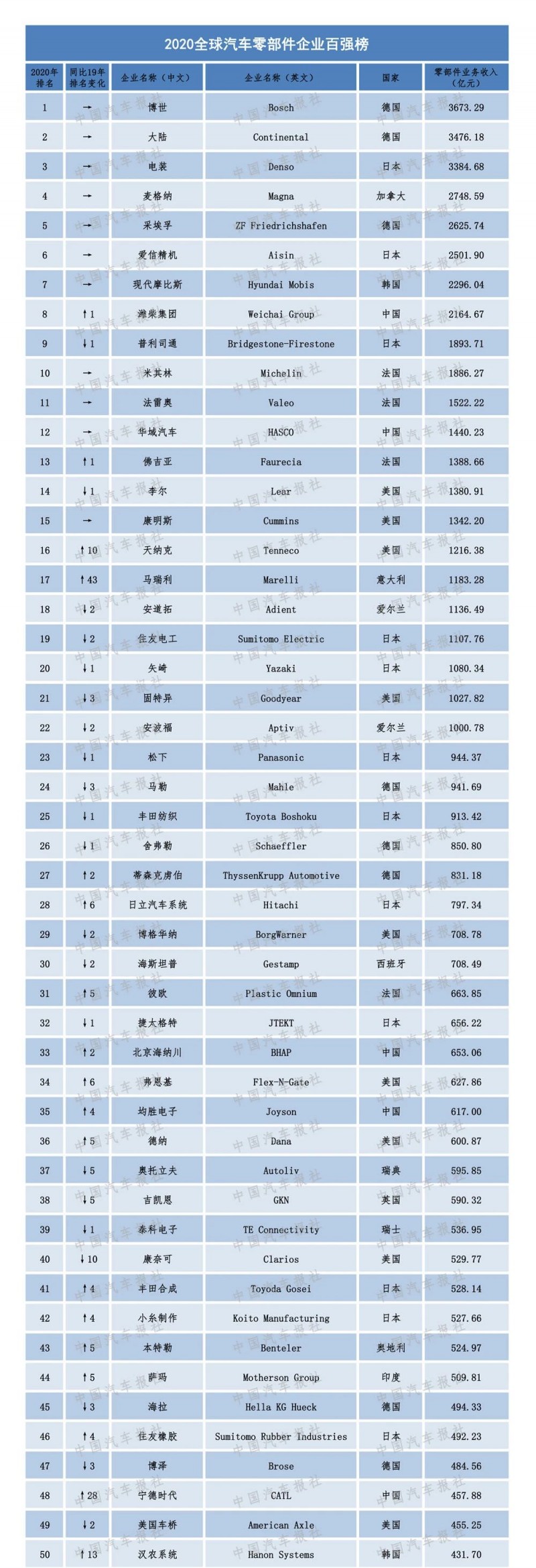 2020汽車零部件“雙百?gòu)?qiáng)”榜單出爐，都有哪些企業(yè)上榜？（內(nèi)附榜單）
