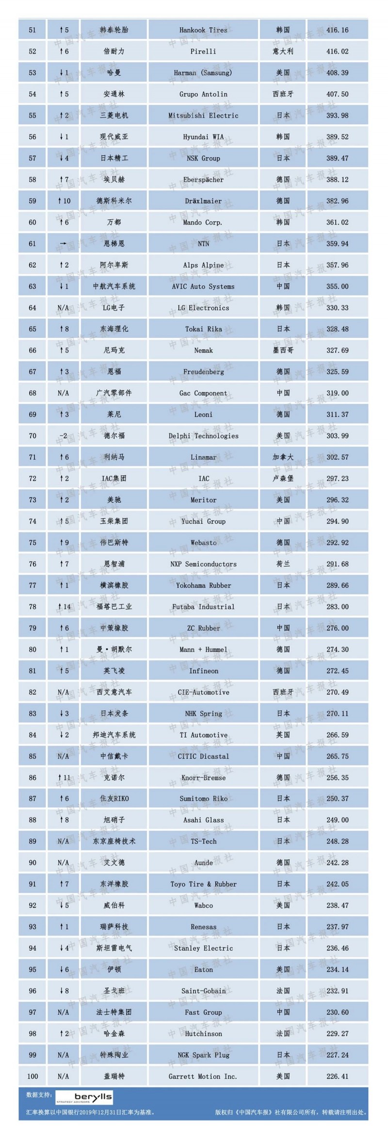 2020汽車零部件“雙百?gòu)?qiáng)”榜單出爐，都有哪些企業(yè)上榜？（內(nèi)附榜單）