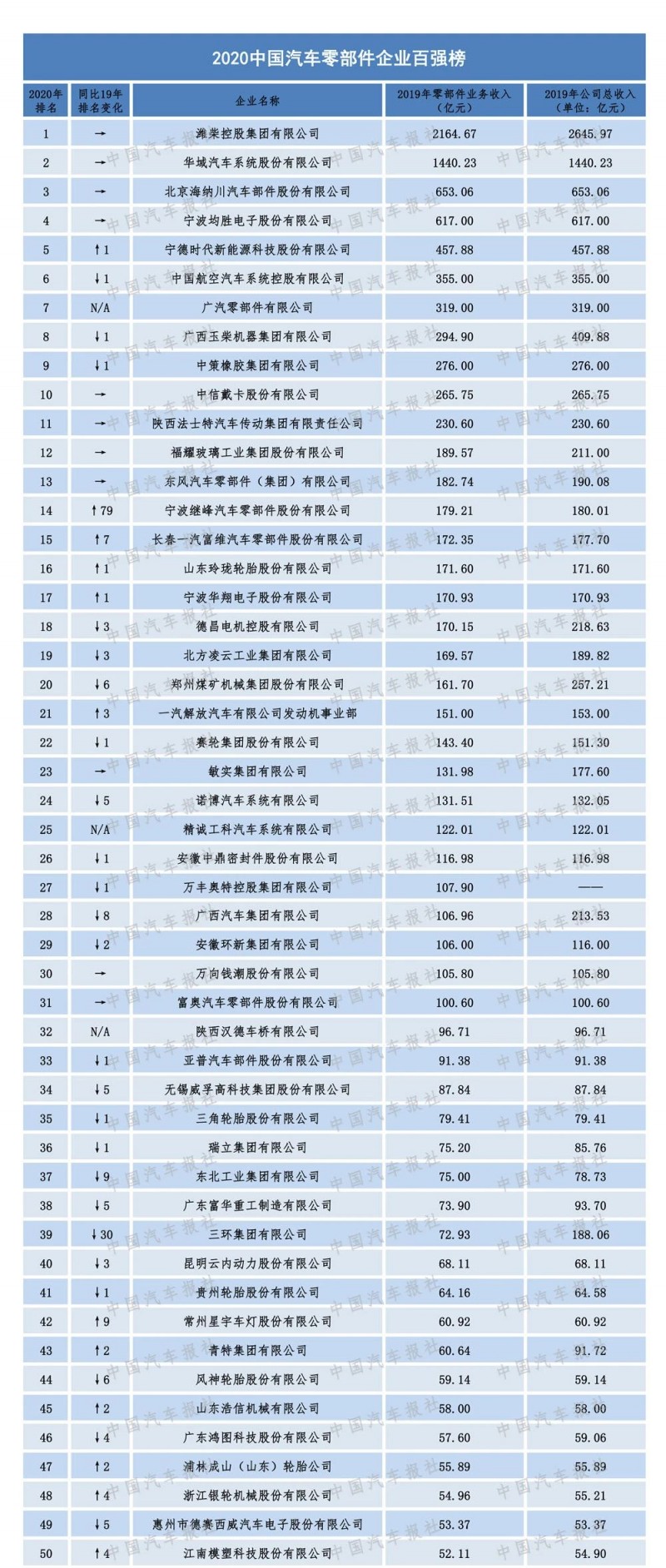 2020汽車零部件“雙百?gòu)?qiáng)”榜單出爐，都有哪些企業(yè)上榜？（內(nèi)附榜單）