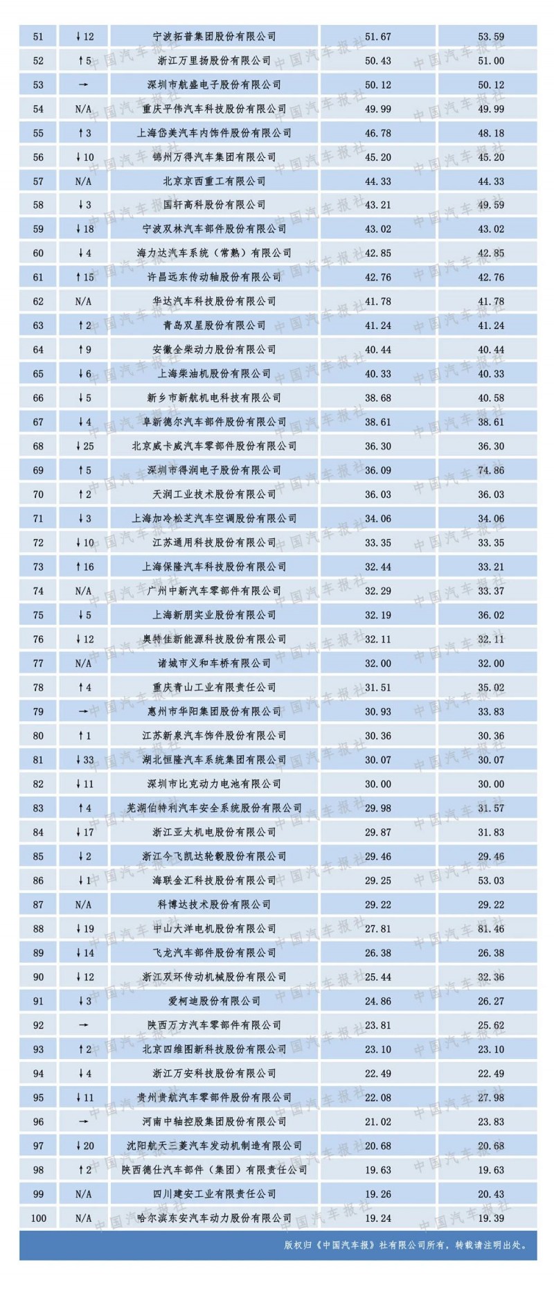 2020汽車零部件“雙百?gòu)?qiáng)”榜單出爐，都有哪些企業(yè)上榜？（內(nèi)附榜單）