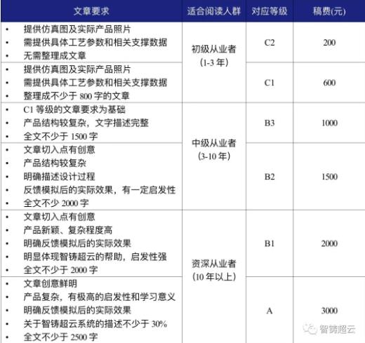 技術(shù)變現(xiàn) | 智鑄超云居然可以讓你邊用邊賺？